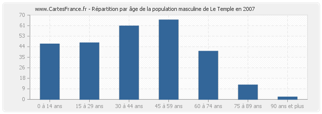 Répartition par âge de la population masculine de Le Temple en 2007
